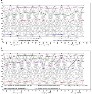 What Type of Social Support Is Important for Student Resilience During COVID-19? A Latent Profile Analysis